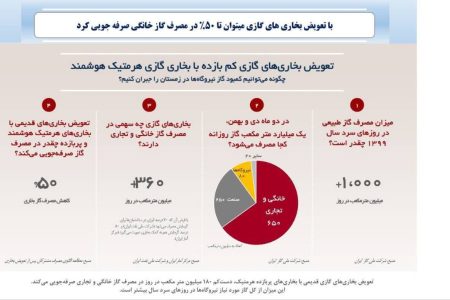 با تعویض بخاری های فرسوده و قدیمی مشکل تامین گاز نیروگاهها حل خواهد شد