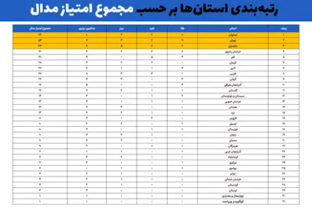 بیشترین مدال‌های مسابقات ملی مهارت ایران سهم اصفهان