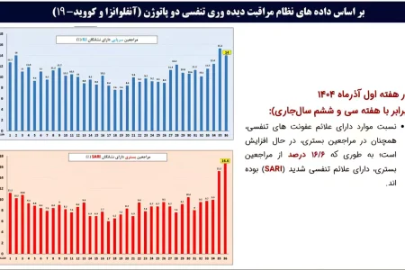 عبور اصفهان از پیک آنفلوانزا + توصیهها و آمارها