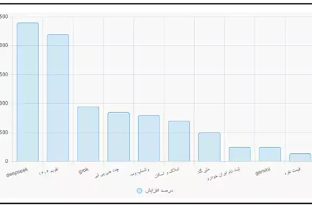 ایرانی‌ها سال ۲۰۲۵ در گوگل چه چیزی جست و جو می کردند؟