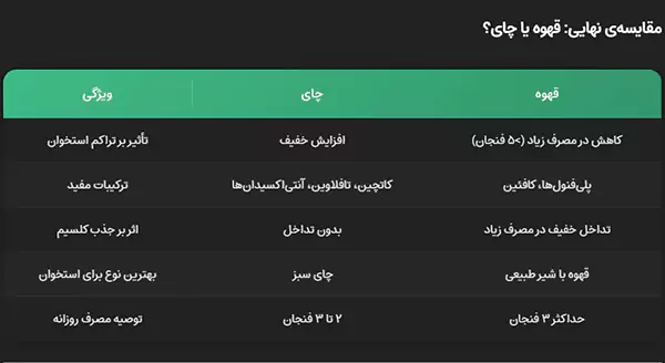 چای یا قهوه؛ کدام نوشیدنی تراکم استخوان را افزایش میدهد؟