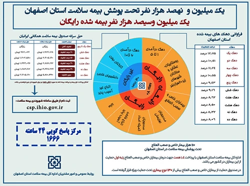 ۷۰ درصد بیمهشدگان سلامت اصفهان رایگان درمان میشوند