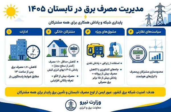 مدیریت هوشمند مصرف برق در تابستان